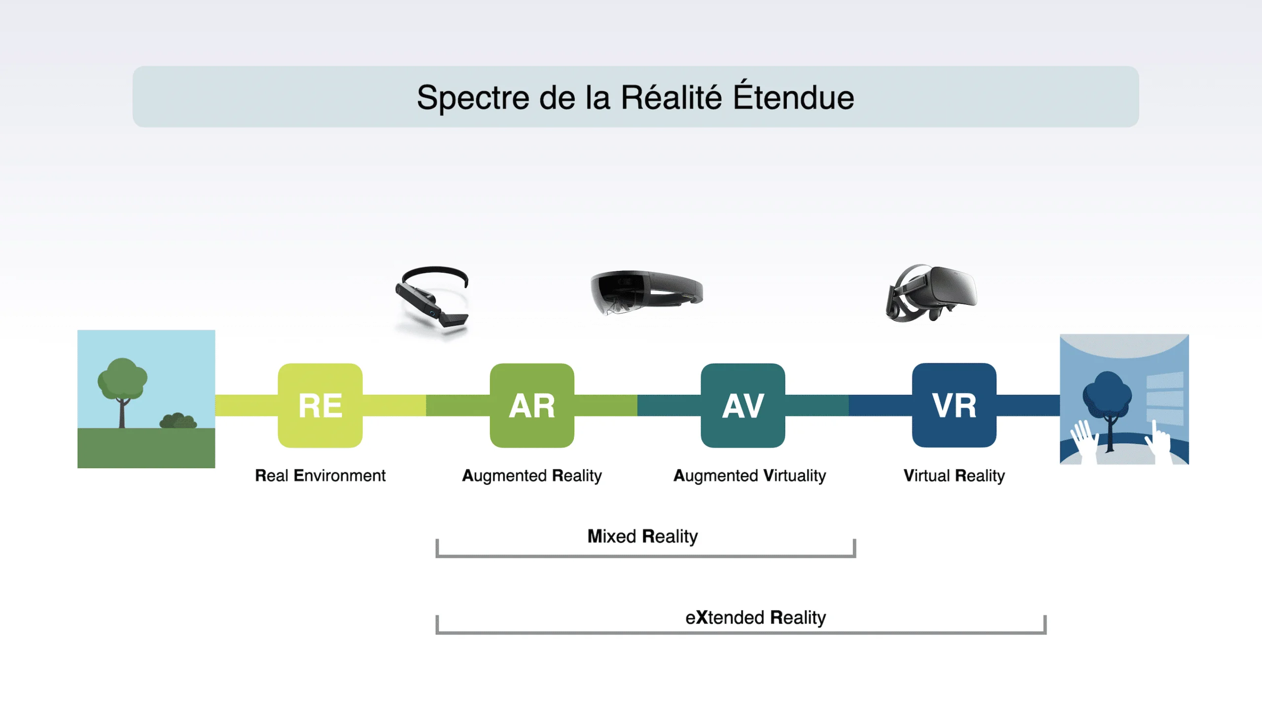 Schéma de la réalité assistée